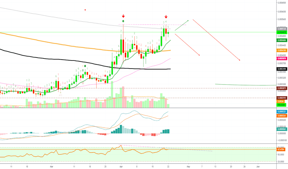 Walton Is Getting Ready To Retrace (Support Levels)