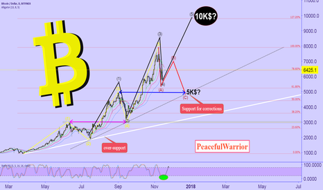 BITCOIN 5 /10 ?