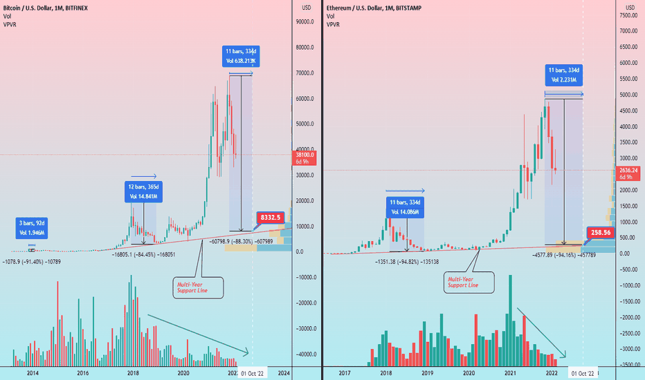 BTC and ETH: Price Bottom Possibility