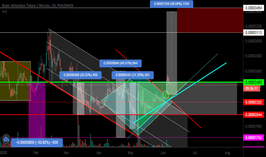 BAT/BTC Local work. Channel. Diamond figure. Ascending triangle