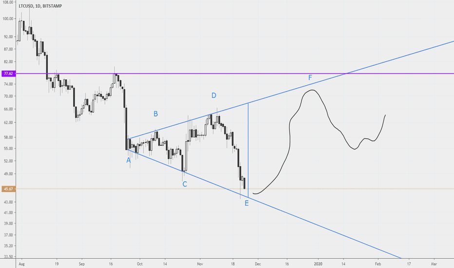 LTCUSD - Broadening Bottom (Megaphone) Pattern - Target $75