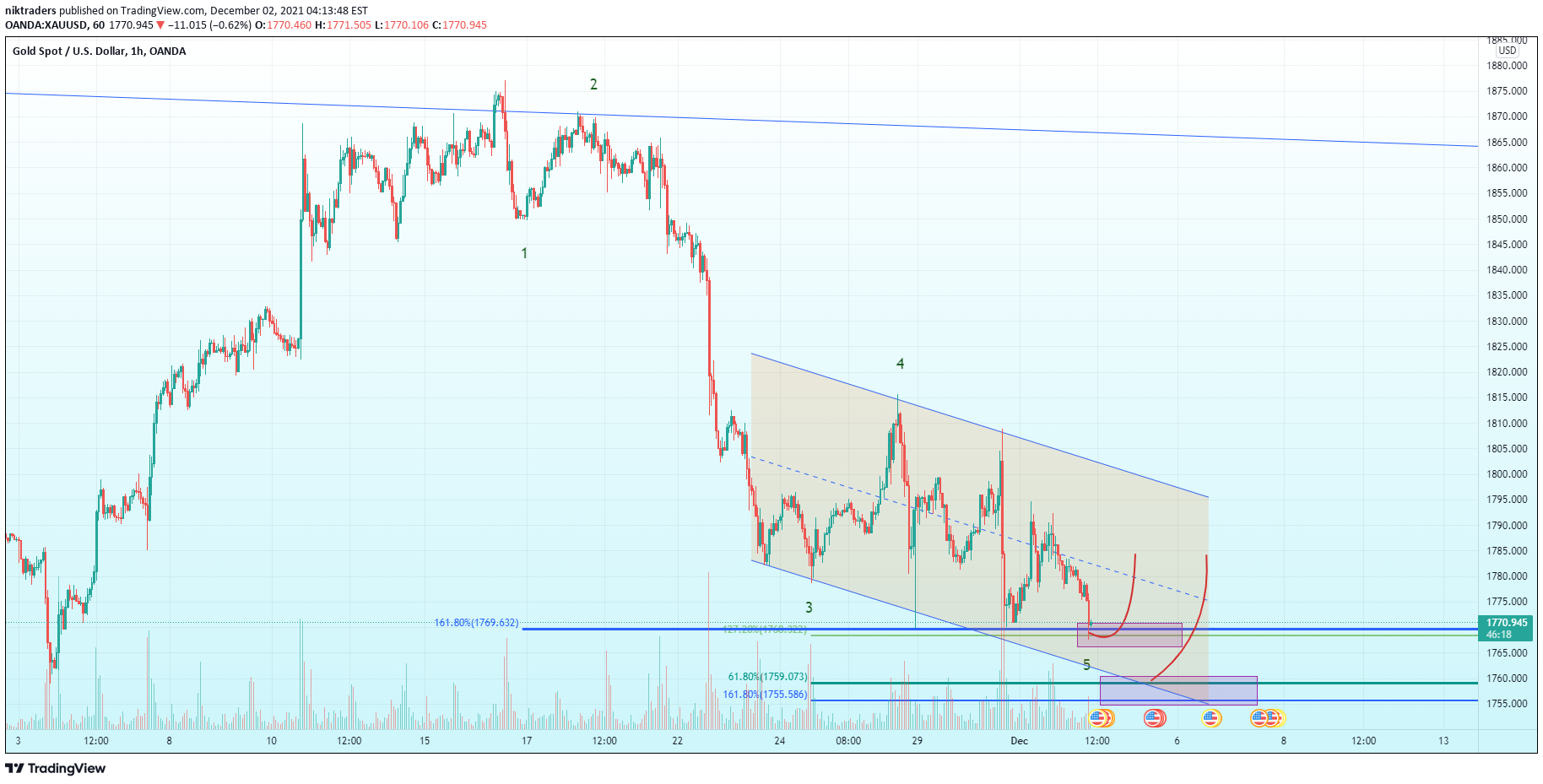 OANDA:XAUUSD Idea Chart Image by niktraders