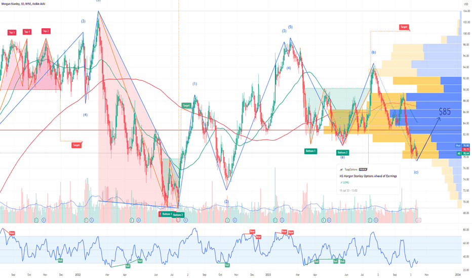 MS Morgan Stanley Options Ahead of Earnings