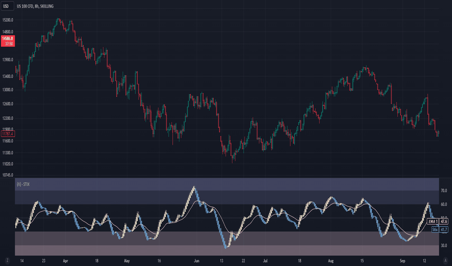 Short Term IndeX