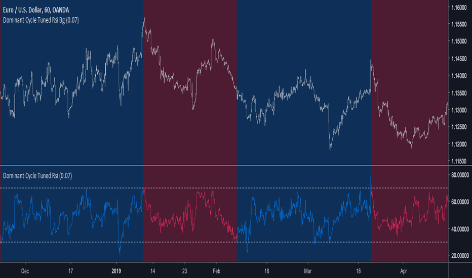 Dominant Cycle Tuned Rsi