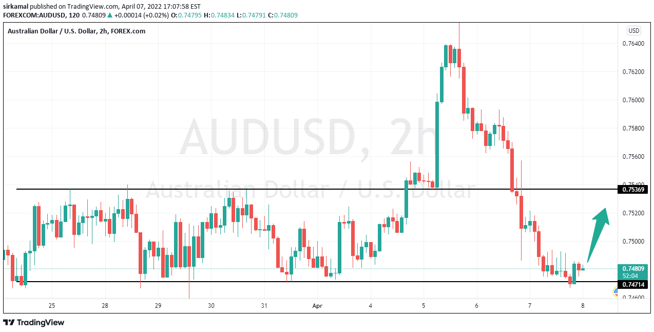 FOREXCOM:AUDUSD Idea Chart Image by sirkamal
