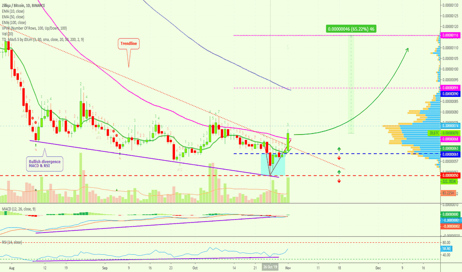 Zilliqa Retrace Complete | 65%+ Move Now Imminent