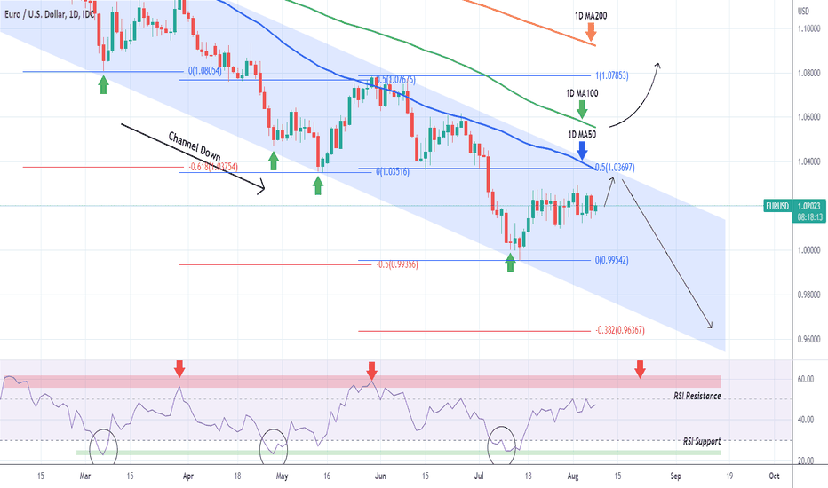 EURUSD Quick buy opportunity. Sell then but tight SL.