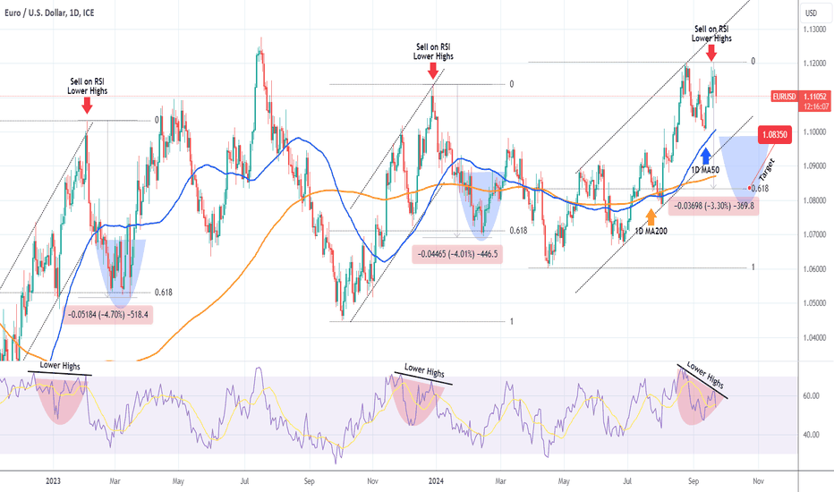 EURUSD Sell opportunity on a Double Top.