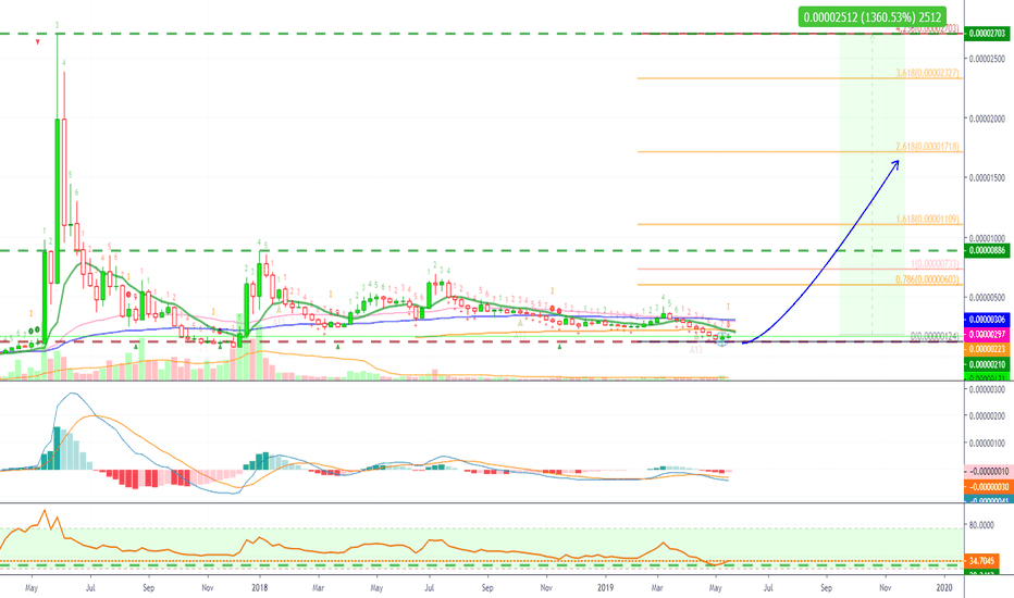 DigiByte (DGBBTC) Wakes Up (1360% Profits Potential To ATH)