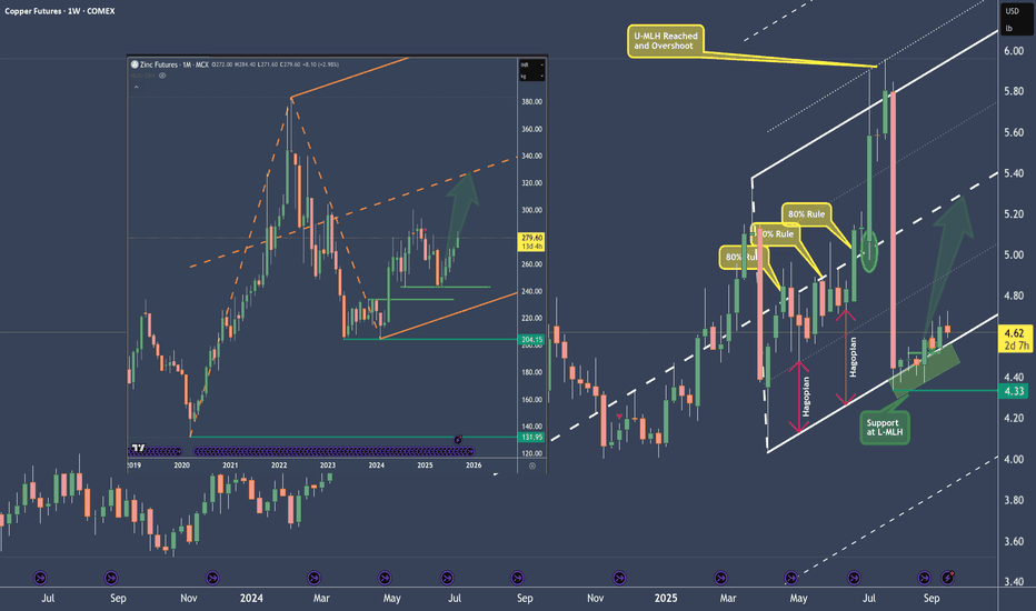 Zinc & Copper Correlation is very healthy
