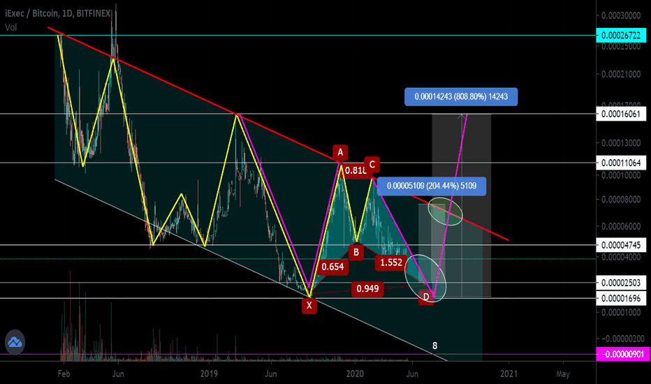 RLC/BTC. Downward price channel. Bull Bat. Double bottom. Pump