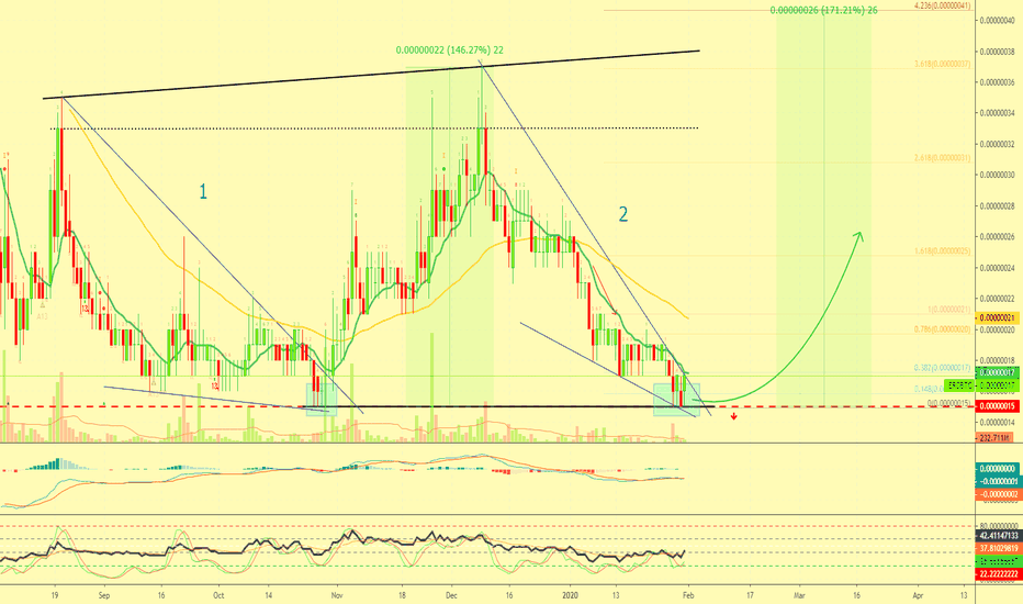 1-2 Elrond Falling Wedge, Trade Signal [ERDBTC](170%)