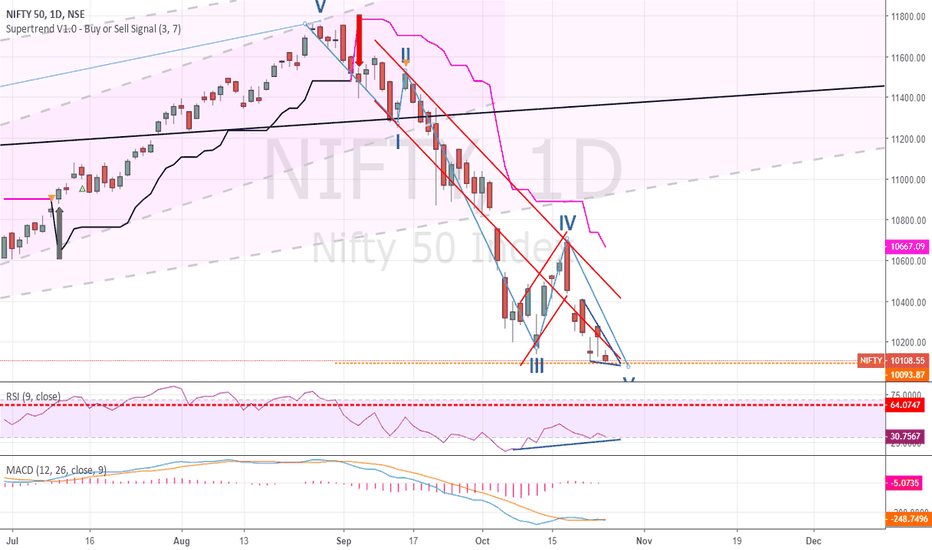 Nifty : Reversal Ahead