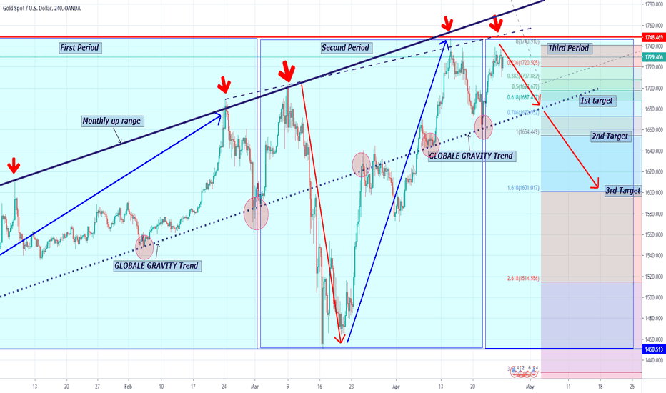 XAUUSD Periods and short expectation on Fibonacci retracement