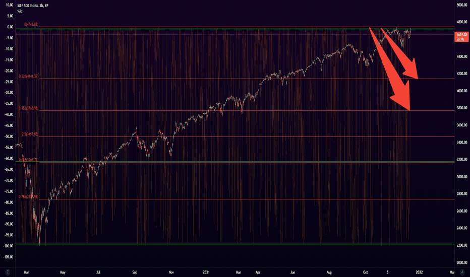 S&P500 down