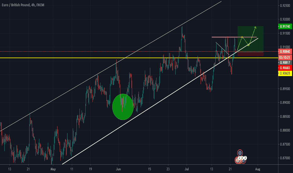 EURGBP 0.90822 + 0.33% UPDATE IDEA * STRUCTURE ANALYSIS