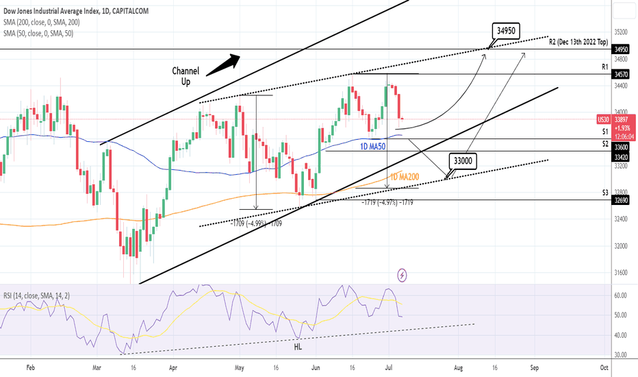 DOW JONES: pulling back to the 1D MA50 again.