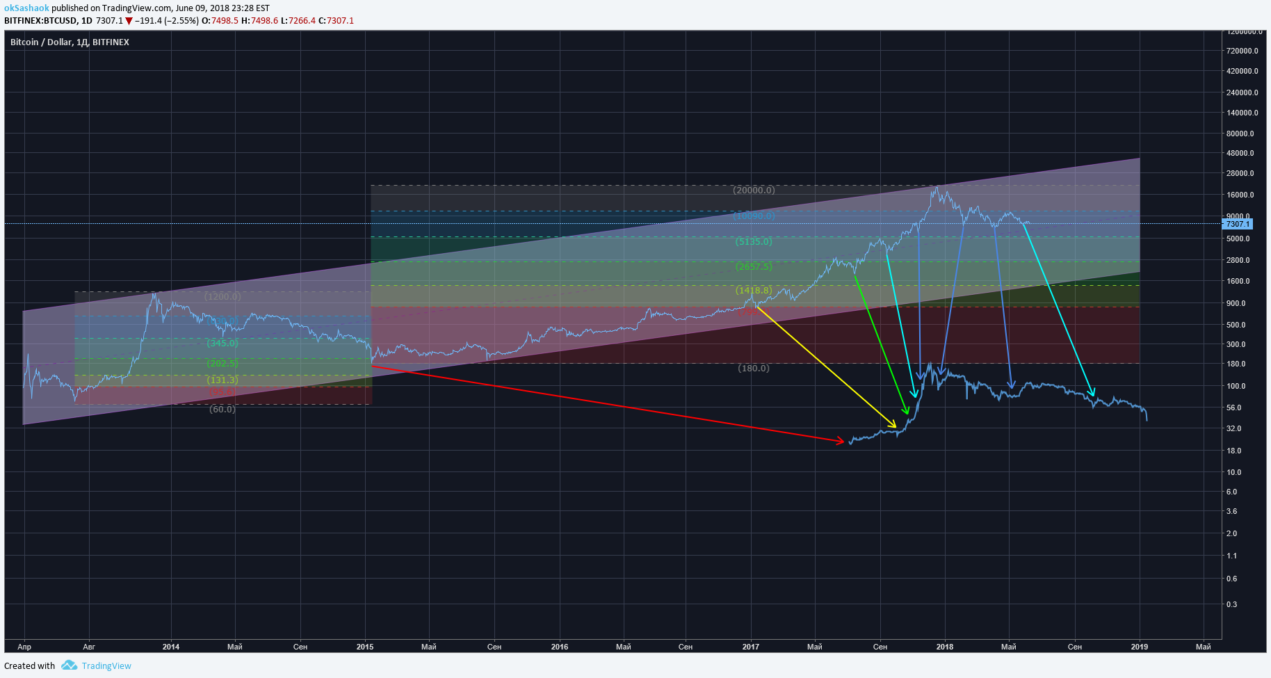 BITFINEX:BTCUSD Idea Chart Image by okSashaok