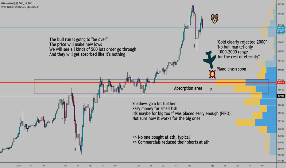 Gold: Strong bullish sentiment in the hobby trader community
