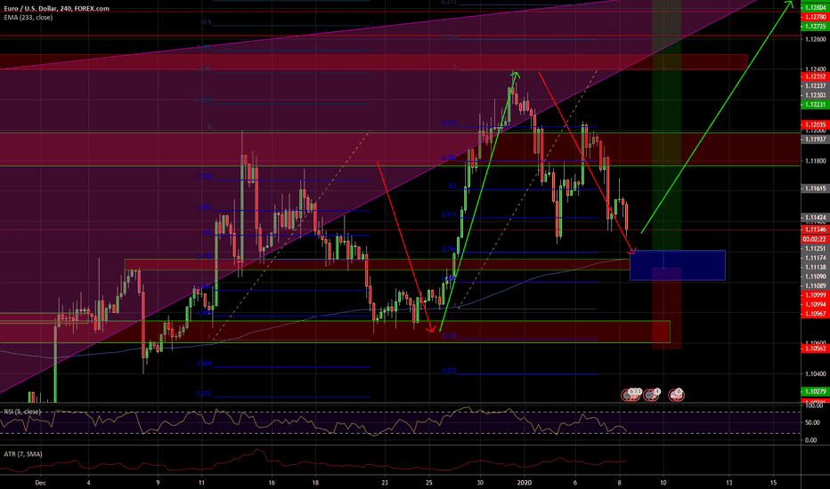 EURUSD 240 gartley LONG idea