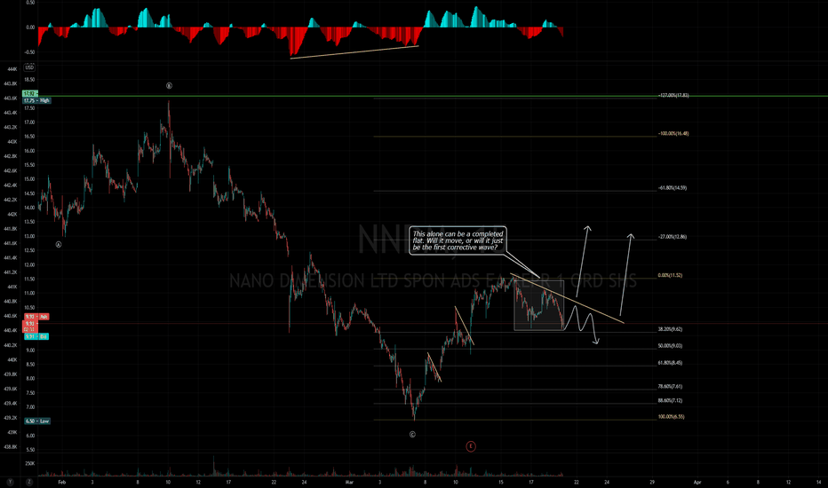 NNDM: Buy setup forming