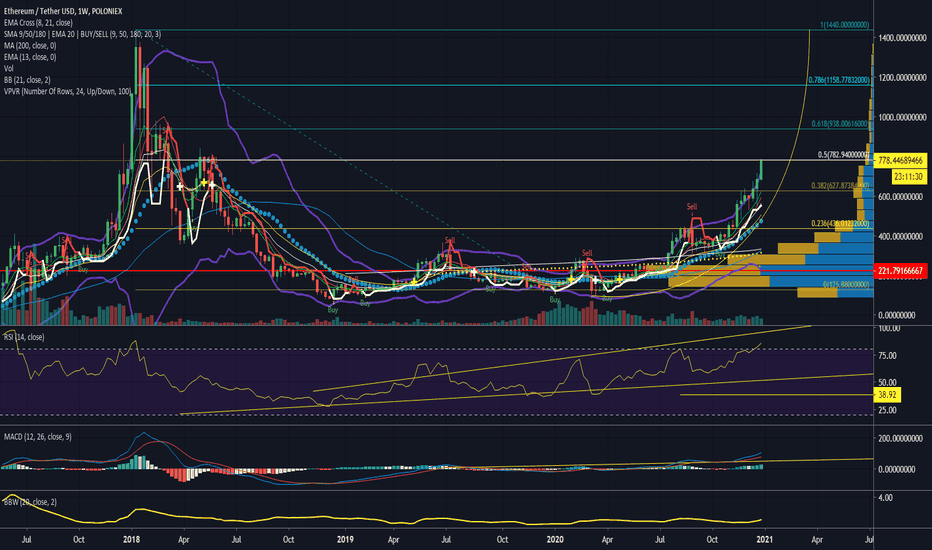 2021-01-03, Sunday. Ethereum Remained Bullish