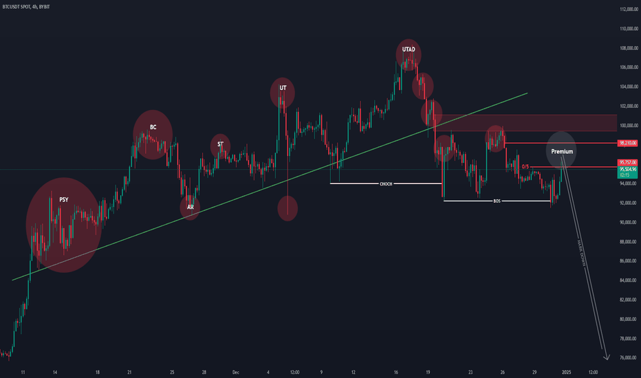 #BTC #BTCUSD #BTCUSDT #Bitcoin #Analysis #DUMP #MarkDown #Eddy