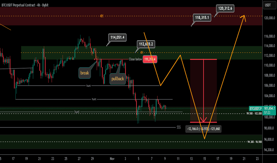 Bitcoin Update Time Frame 4 Hours