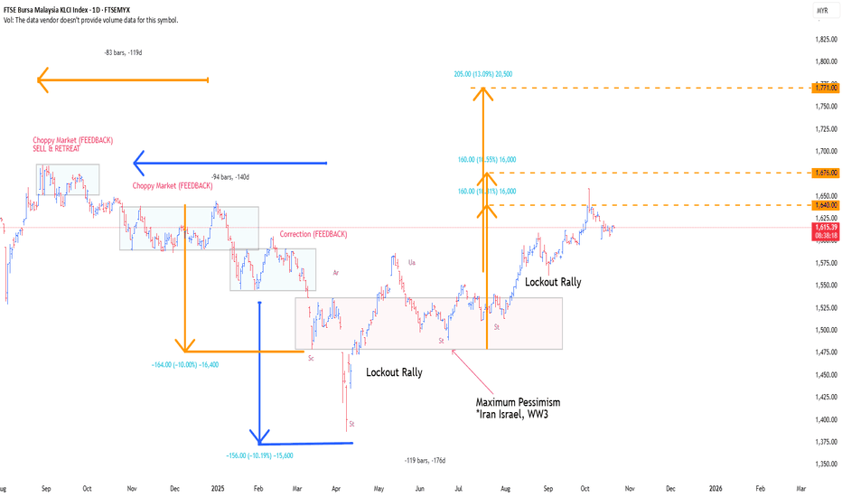 KLCI SELL