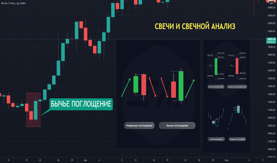 Урок: Свечи и Свечной Анализ
