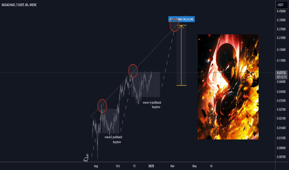 Best Level to BUY/HOLD GIGA 500% gains Swing Trade