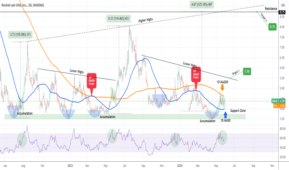 ROCKET LAB Bullish break-out imminent.