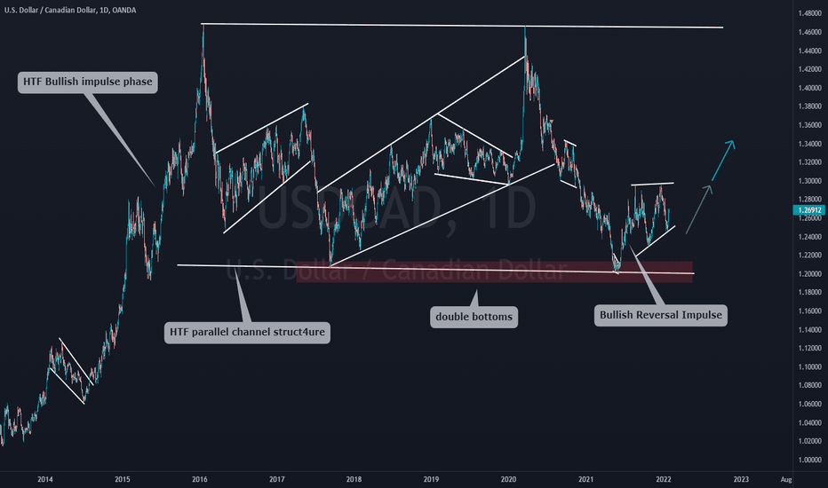USDCAD Higher Time Frame Bullish Outlook