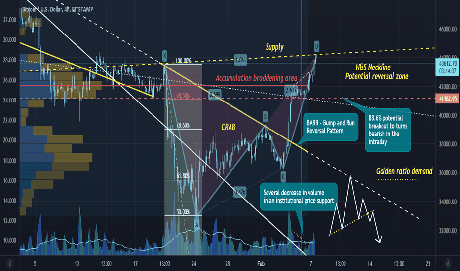 BTCUSDT CRAB PRZ Supply to neckline retest
