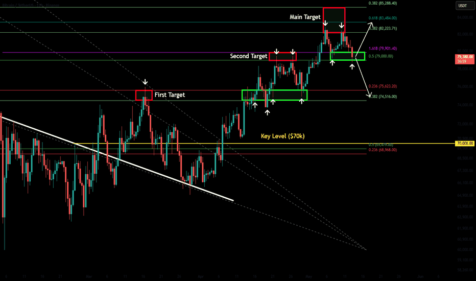 BTC - At Key Decision Point