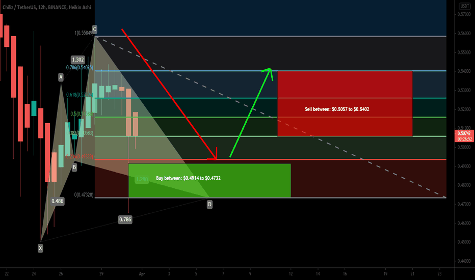 Chiliz (CHZ) formed a bullish Cypher for upto 14% move