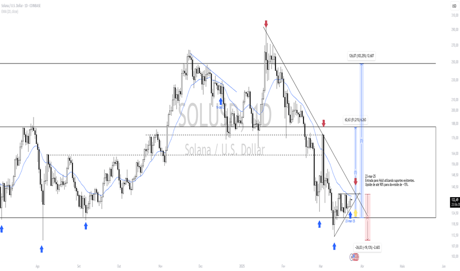 [SOLUSD] Comprando mais um pouco