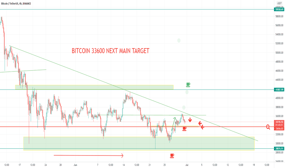 BITCOIN 33600 ARE THE NEXT MAIN TARGET FOR THE TREND  AND...