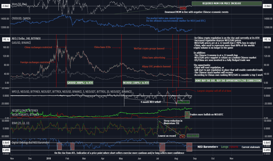 Dont buy the dip, buy the opportunity NEO GAS BTC