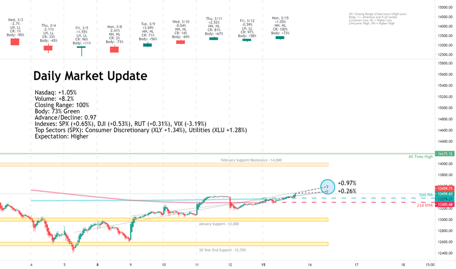Daily Market Update for 3/15
