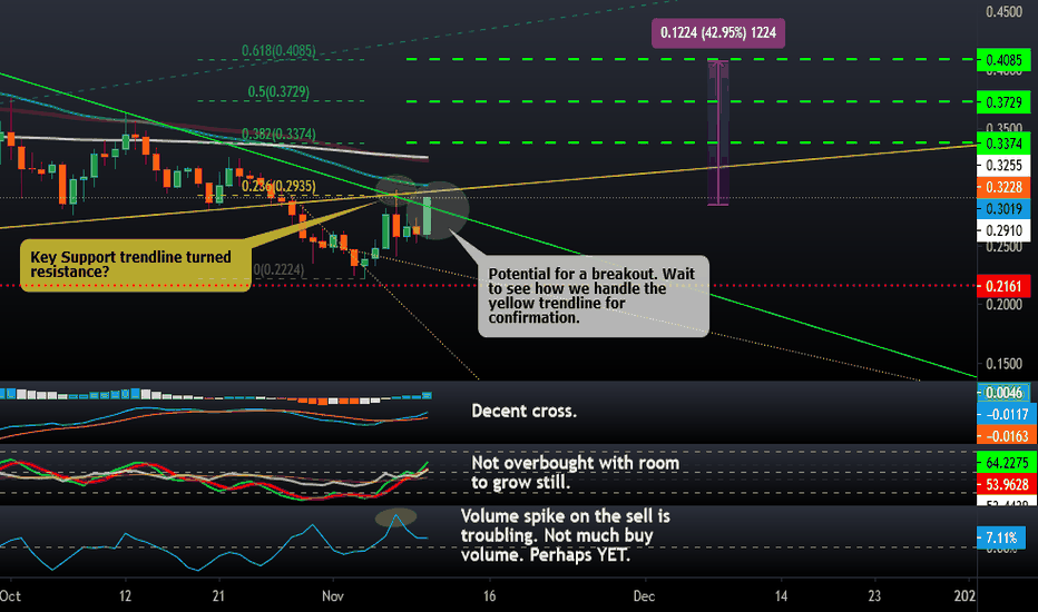 ALGO - Attempting to break the downtrend?