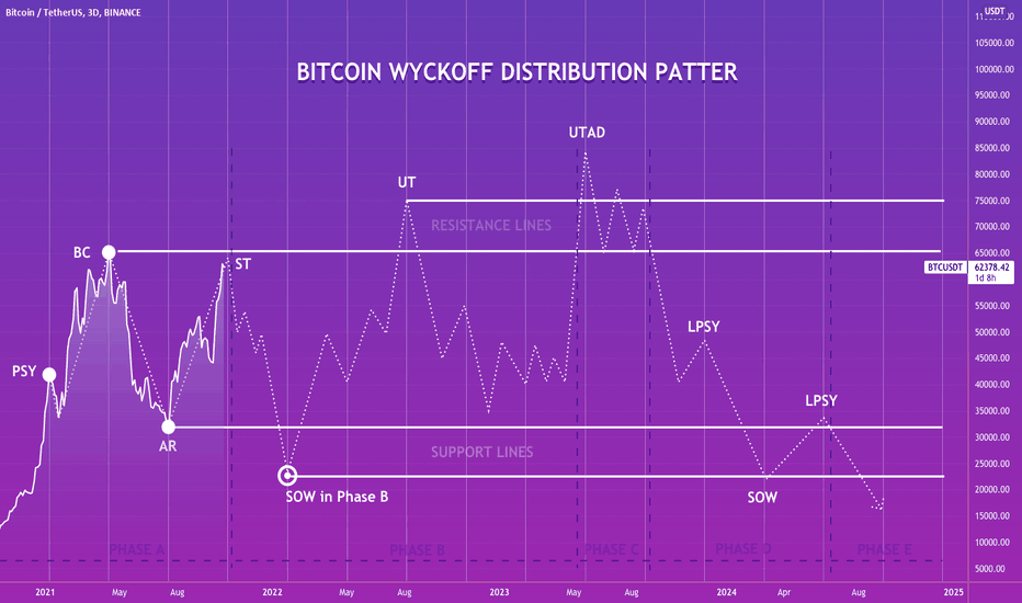 Bitcoin Wyckoff Distribution Pattern