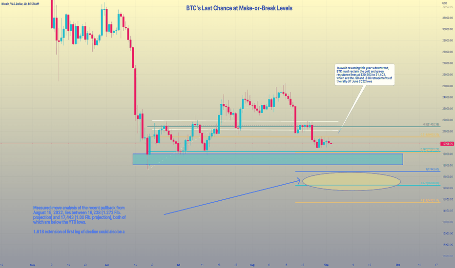 BTC in a 4-Hour Squeeze Just Above Make-or-Break Support Levels