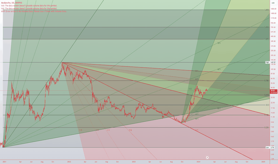 Avax/USD Gann Fans 1 week