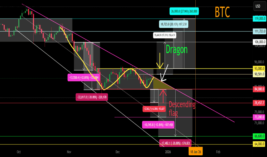 BTC Local Trend. Reversal Zone. Targets. Tactics. 23 12 25