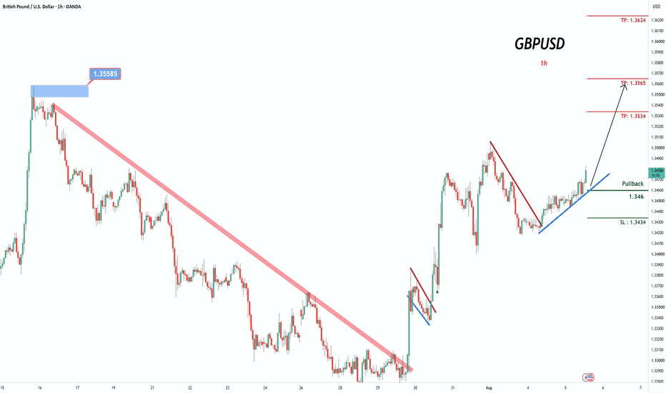 GBPUSD Breakout Confirmed – Higher Lows Point to More Upside