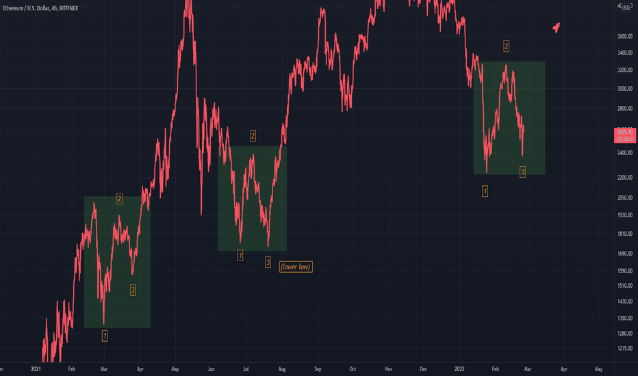ETHUSD Formation identification