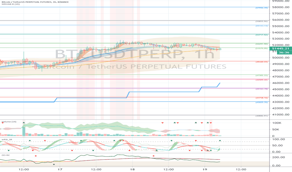 Binance BTCUSDTPERP (Short Term Strategy) - February 19