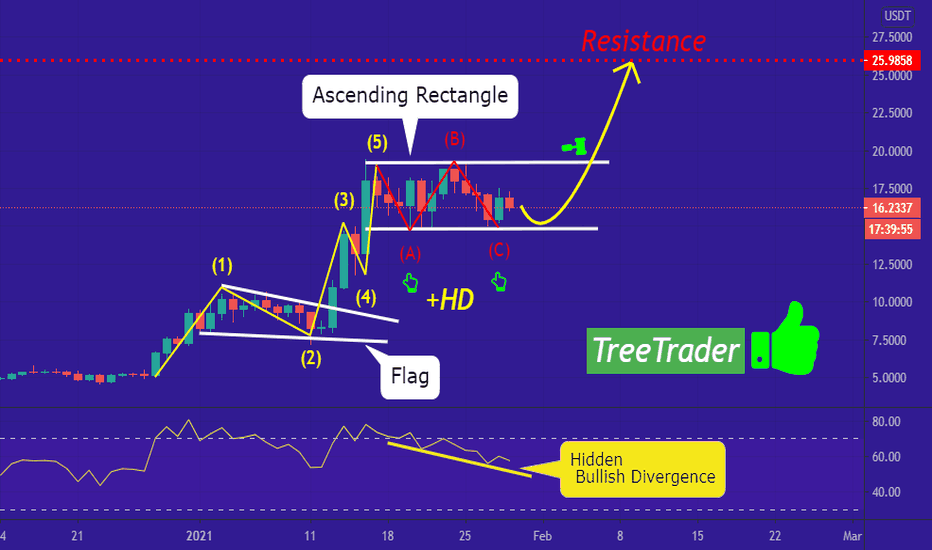 DOT/USDT in coming days